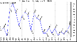 Milwaukee Weather Outdoor Humidity Daily Low