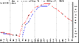 Milwaukee Weather Outdoor Temperature (vs) Wind Chill (Last 24 Hours)