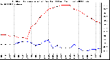 Milwaukee Weather Outdoor Temperature (vs) Dew Point (Last 24 Hours)