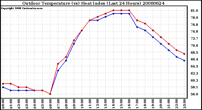 Milwaukee Weather Outdoor Temperature (vs) Heat Index (Last 24 Hours)