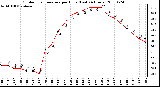 Milwaukee Weather Outdoor Temperature per Hour (Last 24 Hours)