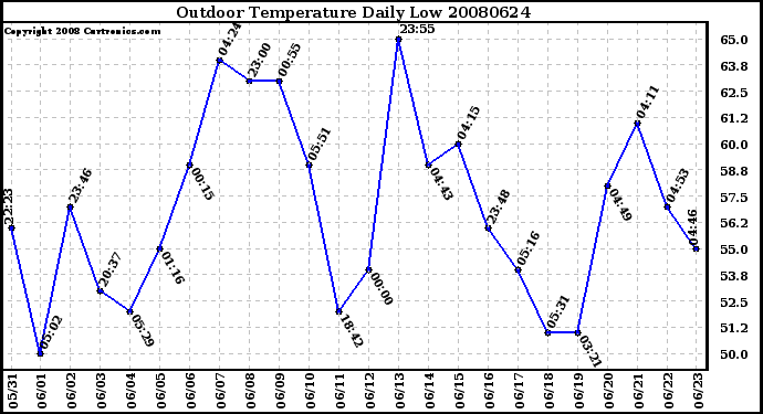 Milwaukee Weather Outdoor Temperature Daily Low