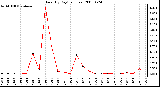 Milwaukee Weather Rain (By Day) (inches)