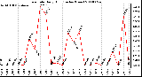 Milwaukee Weather Rain Rate Daily High (Inches/Hour)