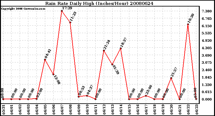 Milwaukee Weather Rain Rate Daily High (Inches/Hour)