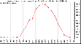 Milwaukee Weather Average Solar Radiation per Hour W/m2 (Last 24 Hours)