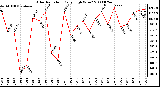 Milwaukee Weather Solar Radiation Daily High W/m2