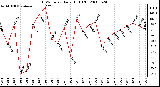 Milwaukee Weather THSW Index Daily High (F)