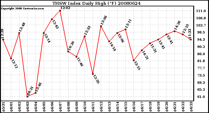 Milwaukee Weather THSW Index Daily High (F)