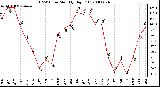 Milwaukee Weather THSW Index Monthly High (F)