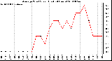 Milwaukee Weather Average Wind Speed (Last 24 Hours)