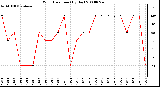 Milwaukee Weather Wind Direction (By Day)