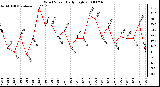 Milwaukee Weather Wind Speed Daily High