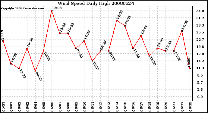 Milwaukee Weather Wind Speed Daily High