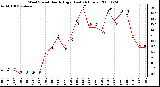 Milwaukee Weather Wind Speed Hourly High (Last 24 Hours)