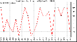 Milwaukee Weather Wind Daily High Direction (By Day)