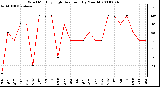 Milwaukee Weather Wind Monthly High Direction (By Month)