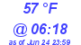 Milwaukee Weather Dewpoint High High Today