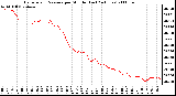 Milwaukee Weather Barometric Pressure per Minute (Last 24 Hours)