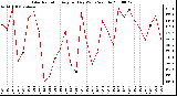 Milwaukee Weather Solar Radiation Avg per Day W/m2/minute