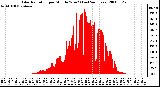 Milwaukee Weather Solar Radiation per Minute W/m2 (Last 24 Hours)