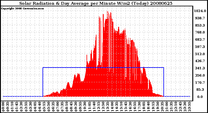 Milwaukee Weather Solar Radiation & Day Average per Minute W/m2 (Today)