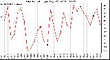 Milwaukee Weather Solar Radiation per Day KW/m2