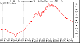 Milwaukee Weather Outdoor Temperature per Minute (Last 24 Hours)