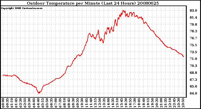 Milwaukee Weather Outdoor Temperature per Minute (Last 24 Hours)
