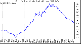 Milwaukee Weather Wind Chill per Minute (Last 24 Hours)