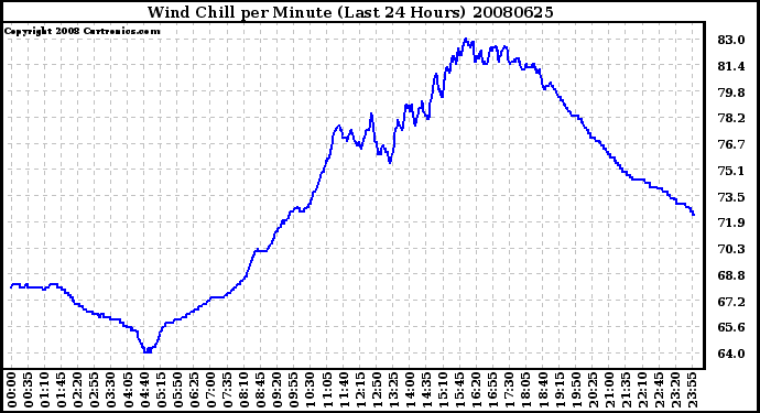 Milwaukee Weather Wind Chill per Minute (Last 24 Hours)