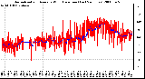 Milwaukee Weather Normalized and Average Wind Direction (Last 24 Hours)