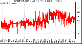 Milwaukee Weather Normalized Wind Direction (Last 24 Hours)