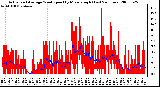 Milwaukee Weather Actual and Average Wind Speed by Minute mph (Last 24 Hours)