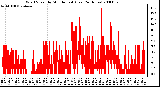 Milwaukee Weather Wind Speed by Minute mph (Last 24 Hours)