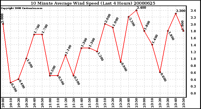 Milwaukee Weather 10 Minute Average Wind Speed (Last 4 Hours)