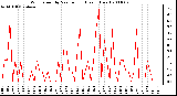 Milwaukee Weather Wind Speed by Minute mph (Last 1 Hour)