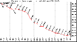 Milwaukee Weather Barometric Pressure per Hour (Last 24 Hours)