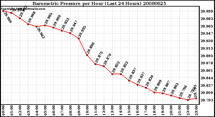 Milwaukee Weather Barometric Pressure per Hour (Last 24 Hours)