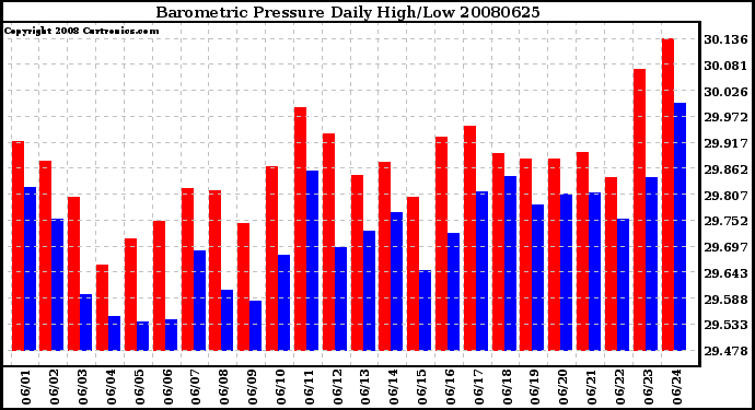 Milwaukee Weather Barometric Pressure Daily High/Low