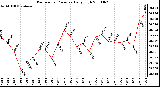 Milwaukee Weather Barometric Pressure Daily High