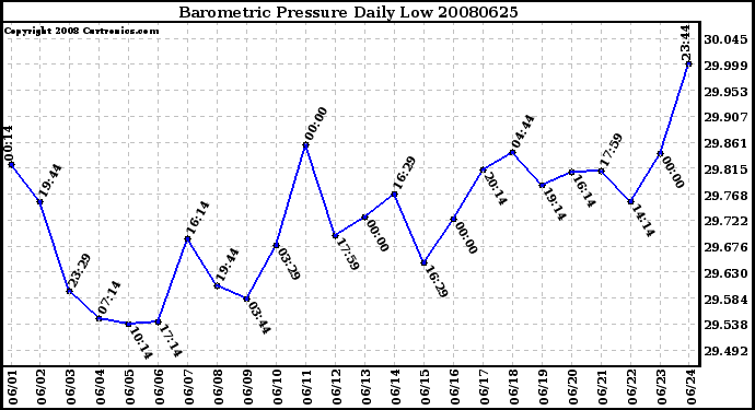 Milwaukee Weather Barometric Pressure Daily Low