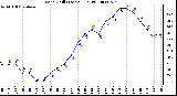 Milwaukee Weather Wind Chill (Last 24 Hours)