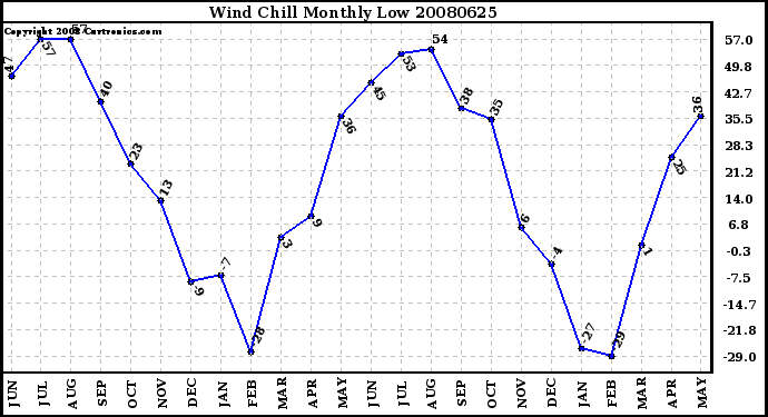 Milwaukee Weather Wind Chill Monthly Low