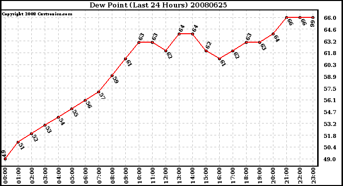 Milwaukee Weather Dew Point (Last 24 Hours)