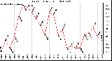 Milwaukee Weather Dew Point Daily High