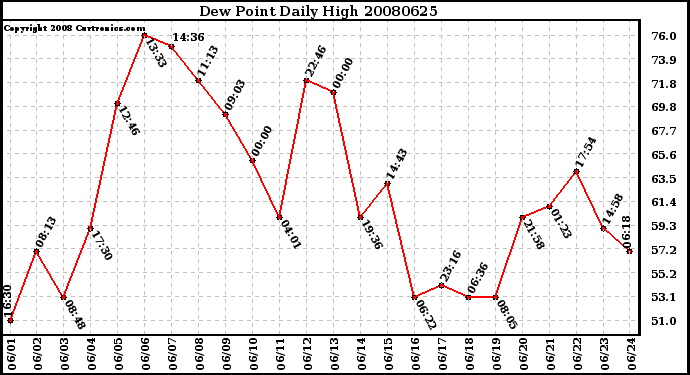 Milwaukee Weather Dew Point Daily High