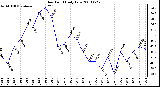 Milwaukee Weather Dew Point Daily Low