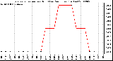 Milwaukee Weather Evapotranspiration per Hour (Last 24 Hours) (Inches)