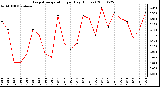 Milwaukee Weather Evapotranspiration per Day (Inches)